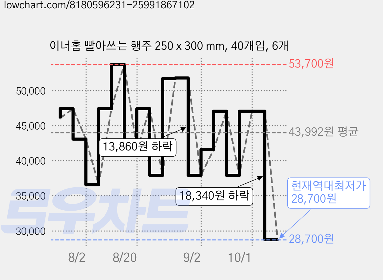 이너홈 빨아쓰는 행주 250 x 300 mm, 40개입, 6개 가격 변동 차트, 현재가 28,700원, 역대최저가
