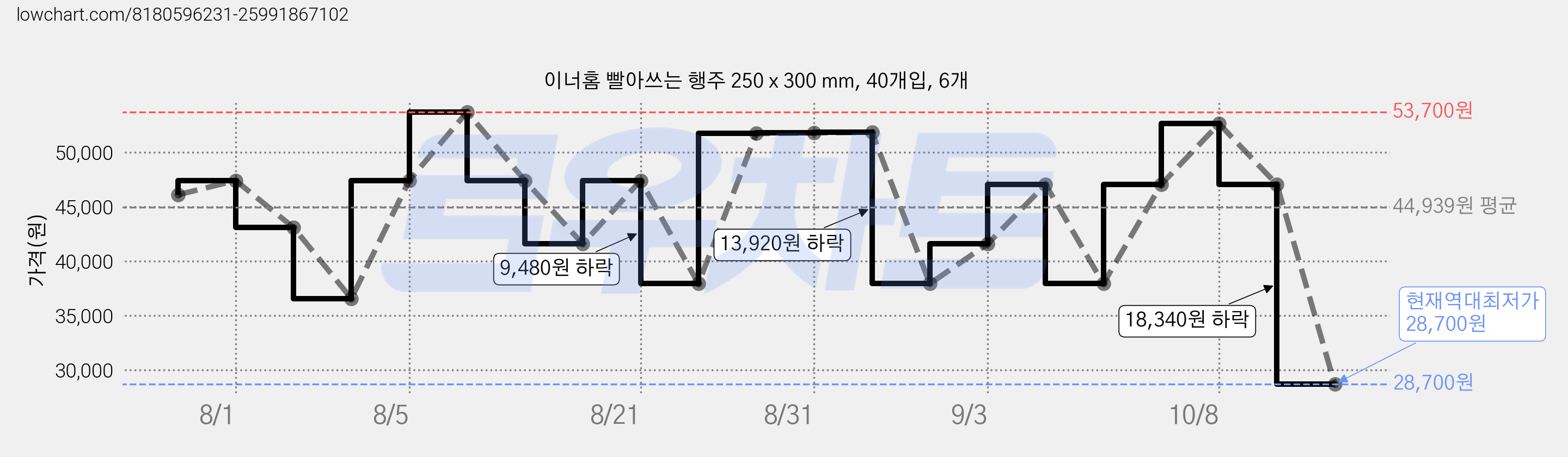 이너홈 빨아쓰는 행주 250 x 300 mm, 40개입, 6개 가격 변동 차트, 현재가 28,700원, 역대최저가