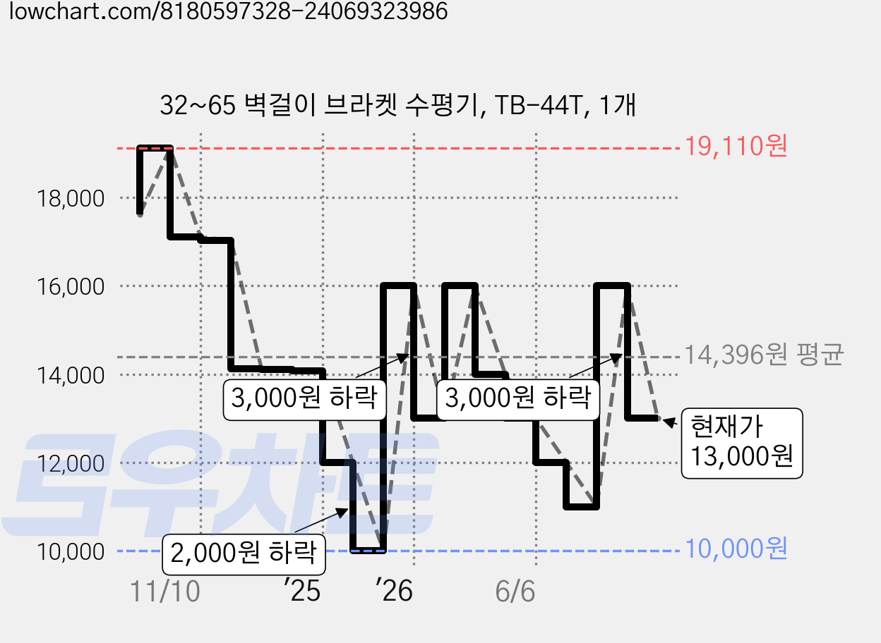 32~65 벽걸이 브라켓 수평기, TB-44T, 1개 가격 변동 차트, 현재가 13,000원, 관측 최저가 9,800원