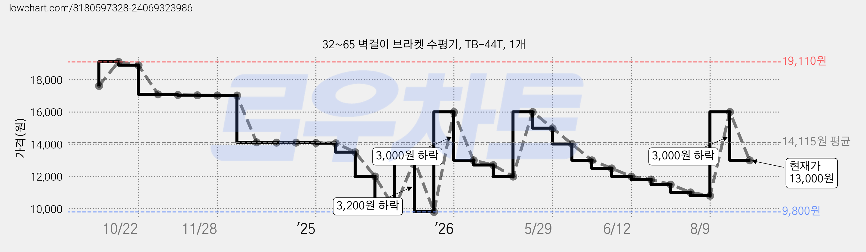 32~65 벽걸이 브라켓 수평기, TB-44T, 1개 가격 변동 차트, 현재가 13,000원, 관측 최저가 9,800원