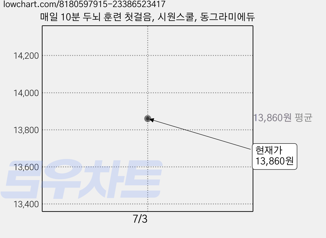 매일 10분 두뇌 훈련 첫걸음, 시원스쿨, 동그라미에듀 가격 변동 차트, 현재가 13,860원