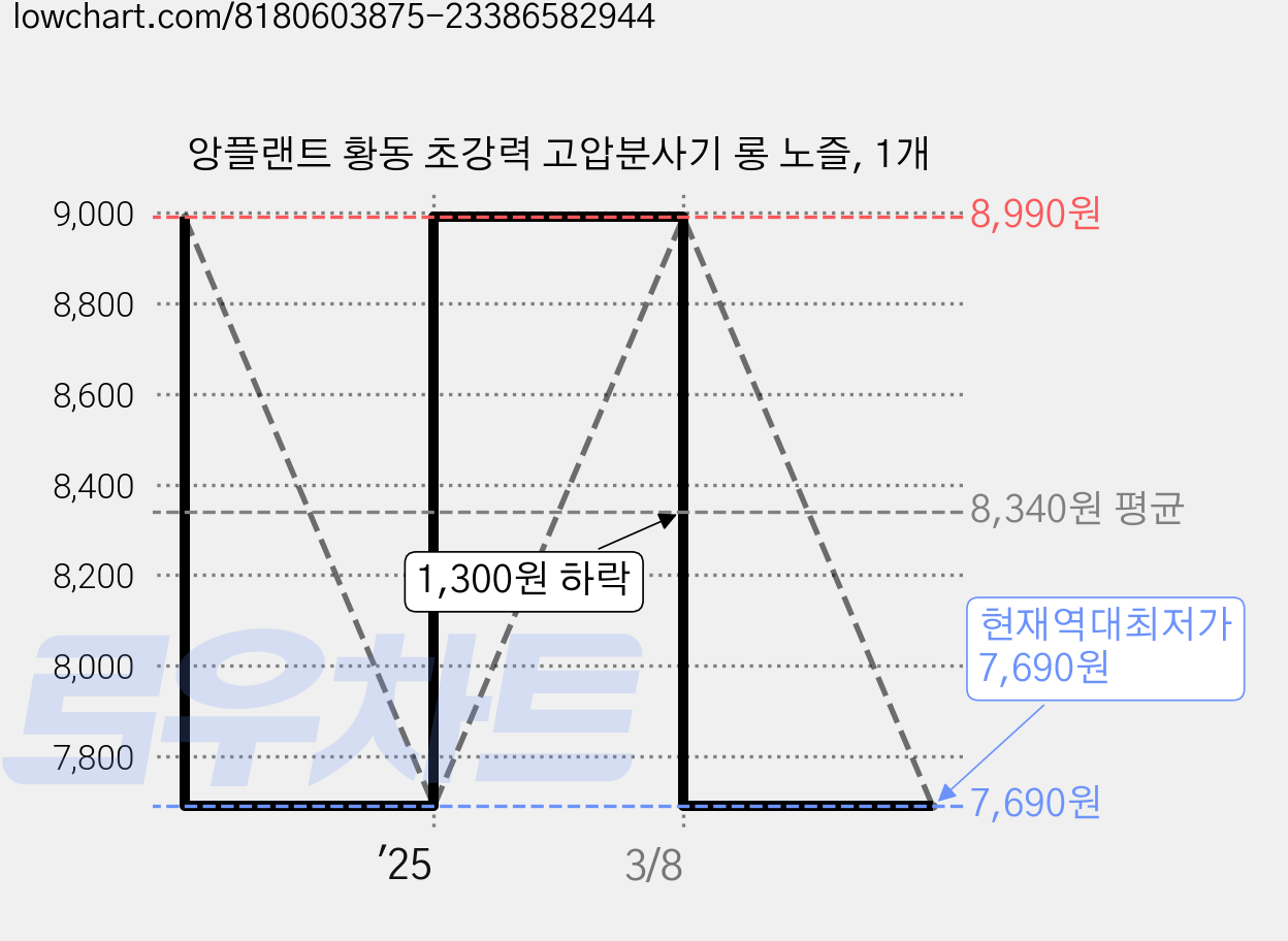 앙플랜트 황동 초강력 고압분사기 롱 노즐, 1개 가격 변동 차트, 현재가 7,690원, 역대최저가