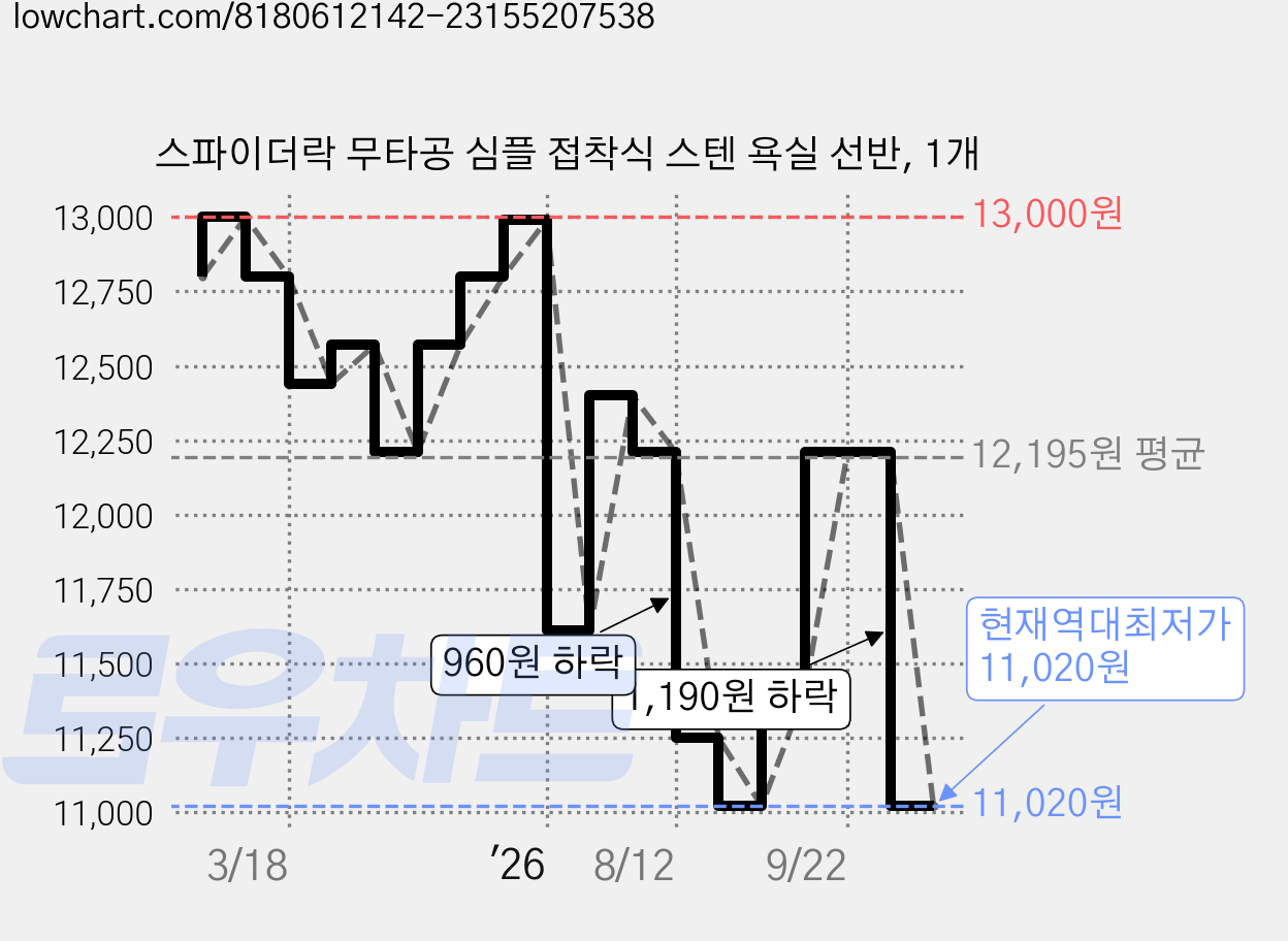 스파이더락 무타공 심플 접착식 스텐 욕실 선반, 1개 가격 변동 차트, 현재가 11,020원, 역대최저가