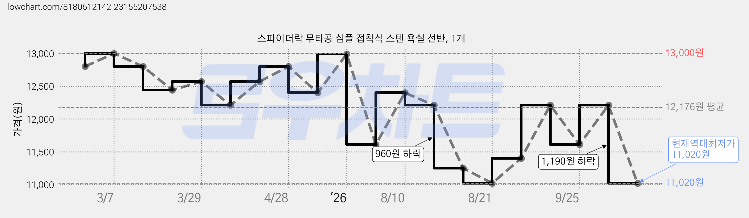 스파이더락 무타공 심플 접착식 스텐 욕실 선반, 1개 가격 변동 차트, 현재가 11,020원, 역대최저가