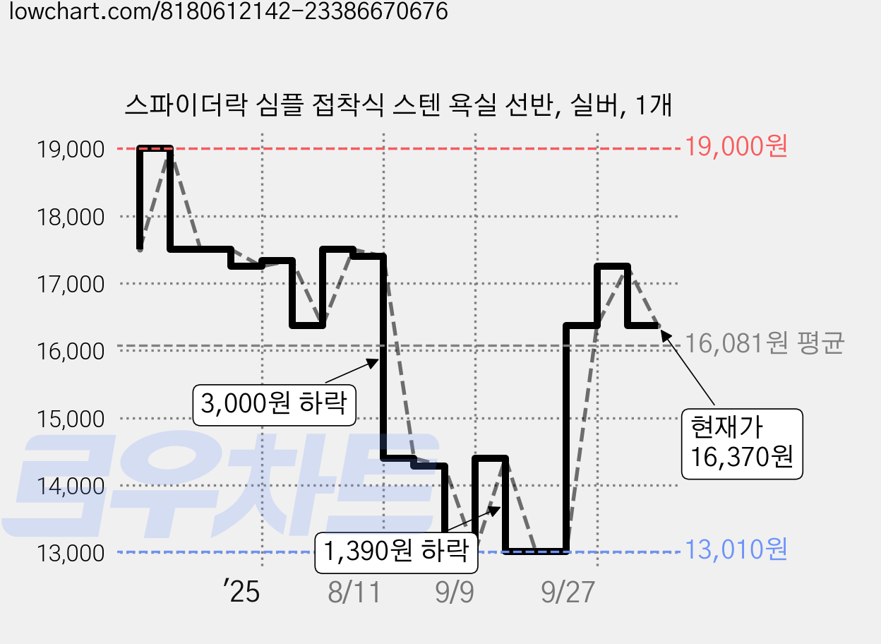 스파이더락 심플 접착식 스텐 욕실 선반, 실버, 1개 가격 변동 차트, 현재가 16,370원, 관측 최저가 12,570원