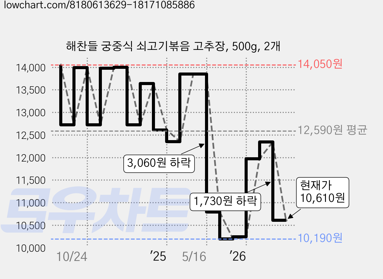 해찬들 궁중식 쇠고기볶음 고추장, 500g, 2개 가격 변동 차트, 현재가 10,610원, 관측 최저가 10,190원