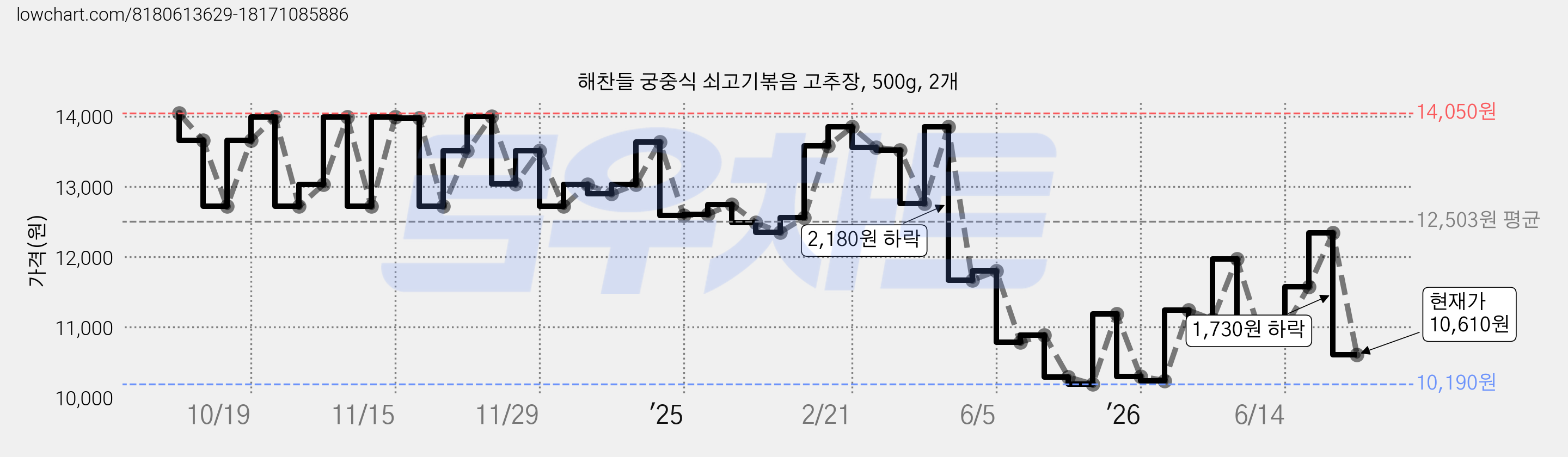 해찬들 궁중식 쇠고기볶음 고추장, 500g, 2개 가격 변동 차트, 현재가 10,610원, 관측 최저가 10,190원