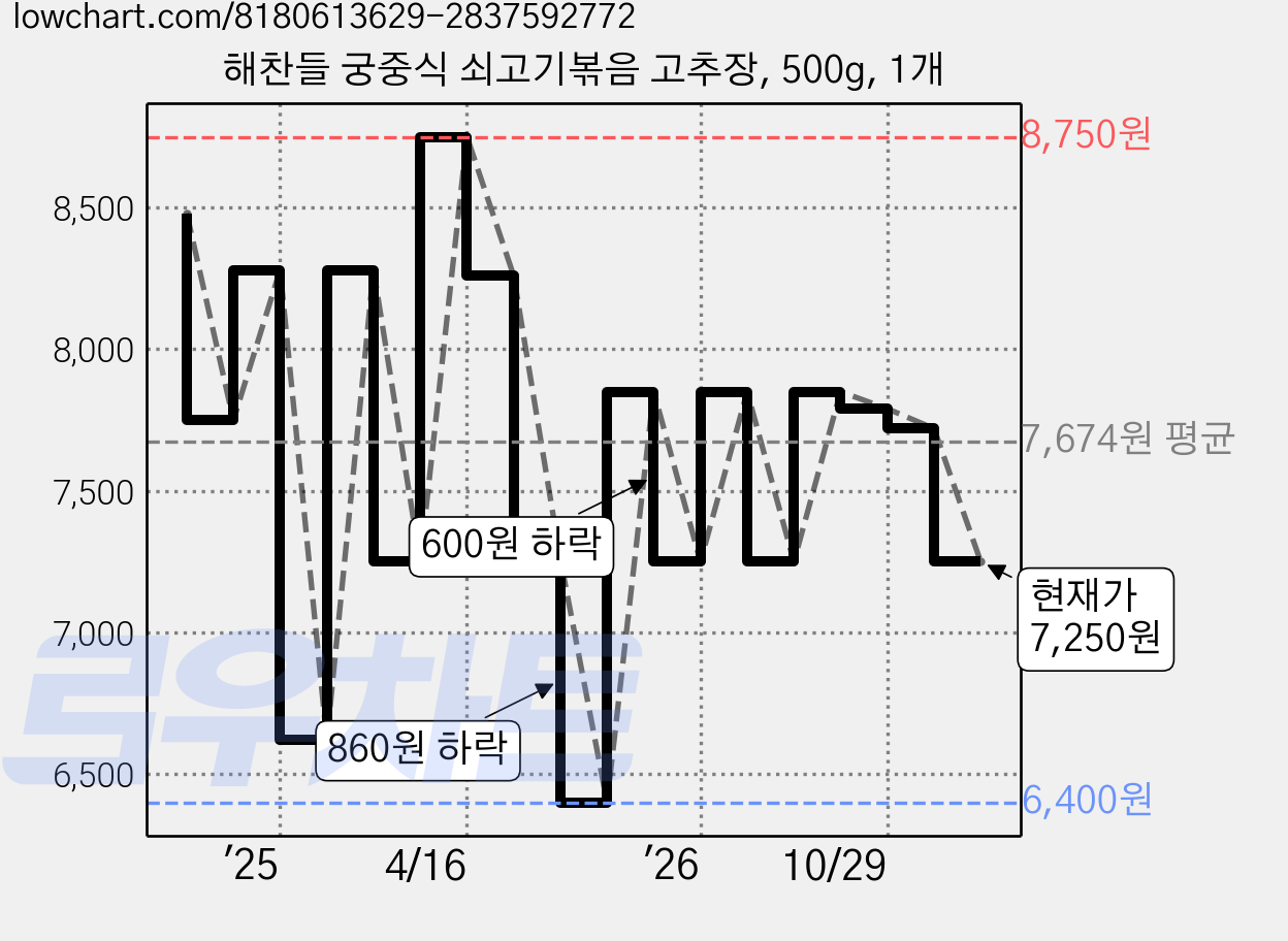 해찬들 궁중식 쇠고기볶음 고추장, 500g, 1개 가격 변동 차트, 현재가 7,250원, 관측 최저가 6,400원