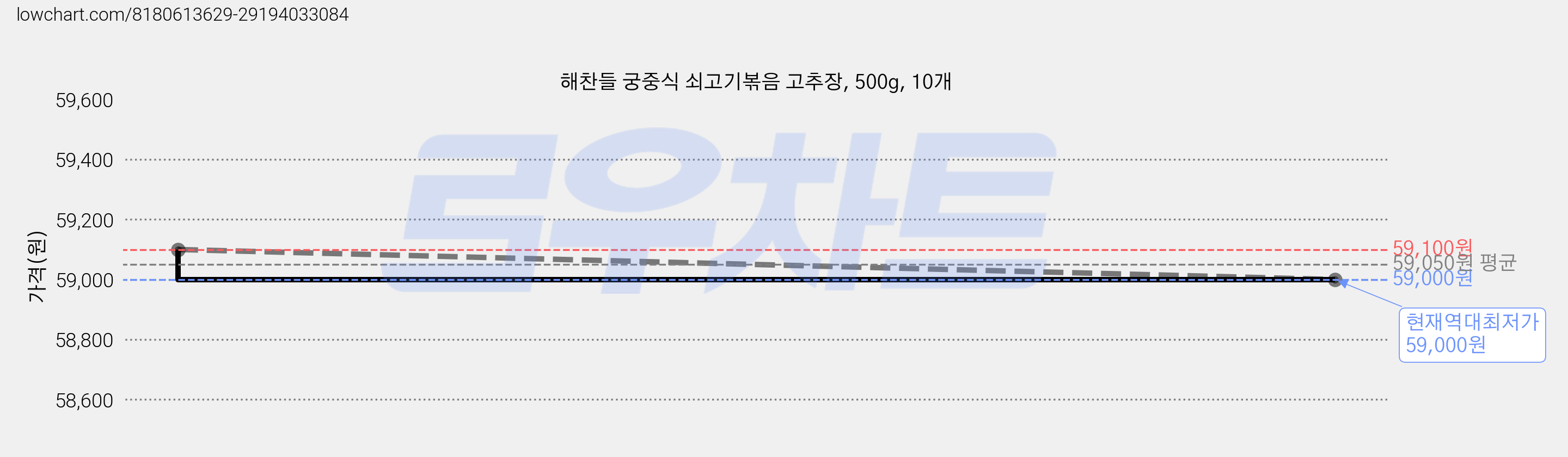 해찬들 궁중식 쇠고기볶음 고추장, 500g, 10개 가격 변동 차트, 현재가 59,000원, 역대최저가