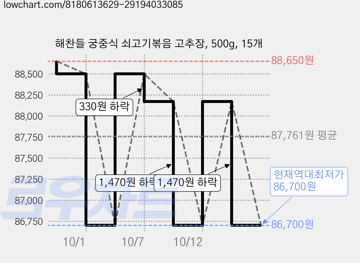 해찬들 궁중식 쇠고기볶음 고추장, 500g, 15개 가격 변동 차트, 현재가 86,700원, 역대최저가
