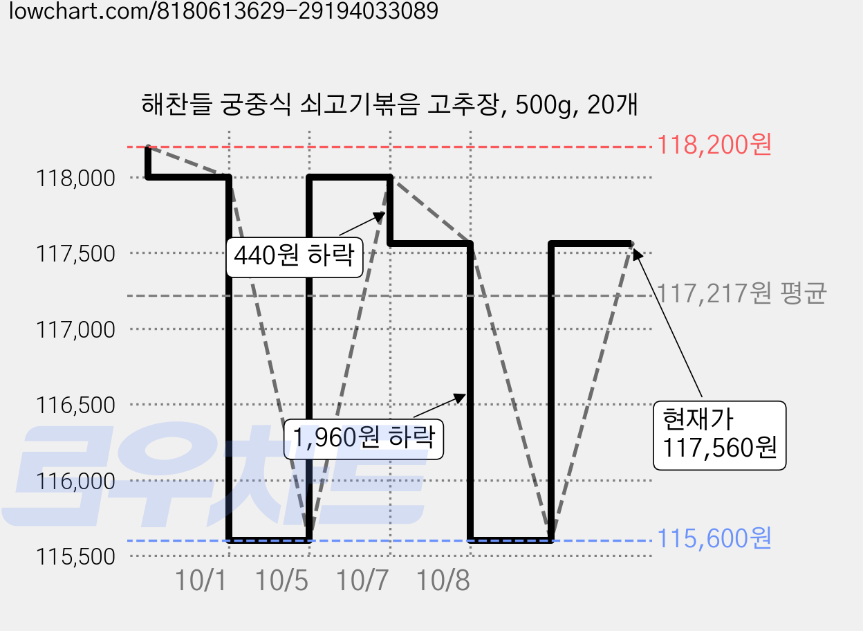 해찬들 궁중식 쇠고기볶음 고추장, 500g, 20개 가격 변동 차트, 현재가 117,560원, 관측 최저가 115,600원