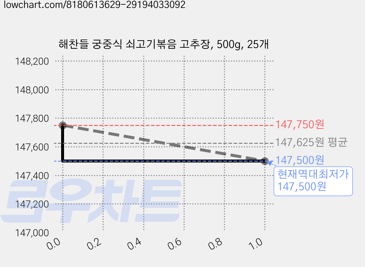 해찬들 궁중식 쇠고기볶음 고추장, 500g, 25개 가격 변동 차트, 현재가 147,500원, 역대최저가