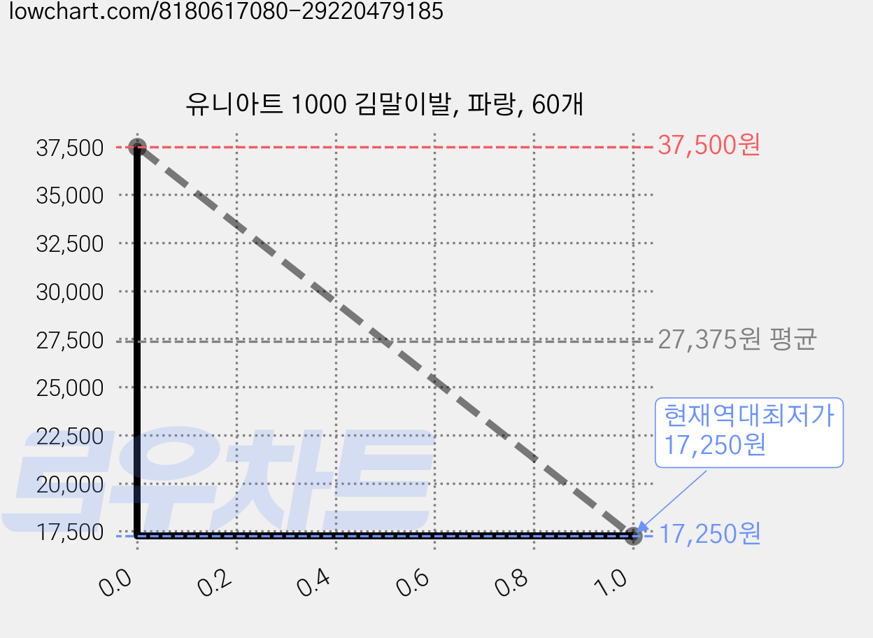 유니아트 1000 김말이발, 파랑, 60개 가격 변동 차트, 현재가 17,250원, 역대최저가