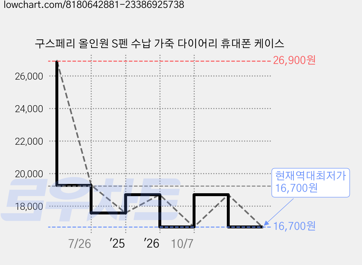구스페리 올인원 S펜 수납 가죽 다이어리 휴대폰 케이스 가격 변동 차트, 현재가 16,700원, 역대최저가