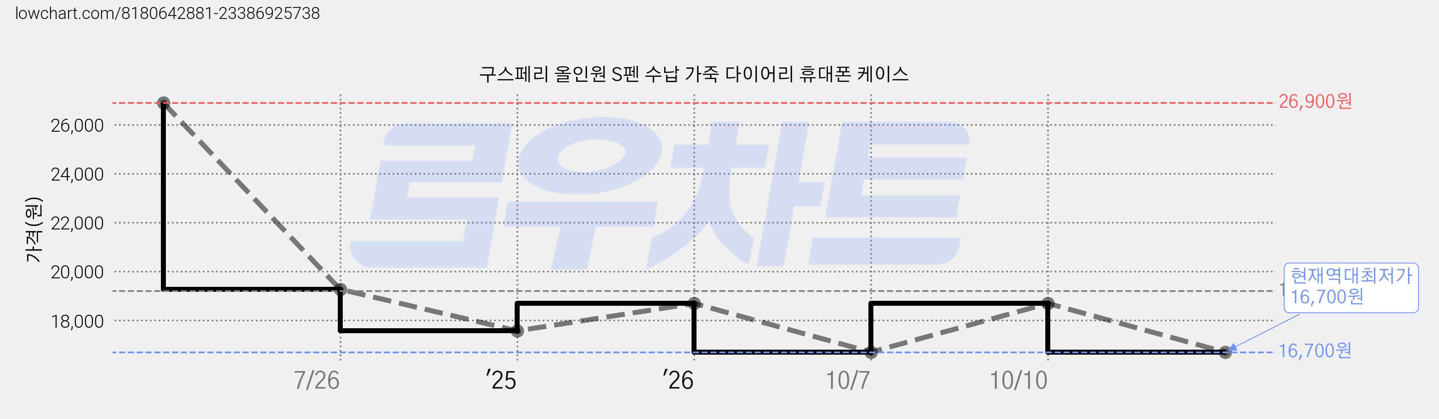 구스페리 올인원 S펜 수납 가죽 다이어리 휴대폰 케이스 가격 변동 차트, 현재가 16,700원, 역대최저가
