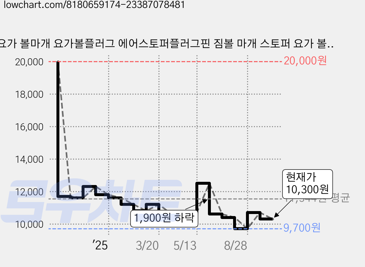 요가 볼마개 요가볼플러그 에어스토퍼플러그핀 짐볼 마개 스토퍼 요가 볼 에어 플러그 공 점프 볼 에어 스토퍼 플러그 팩 가격 변동 차트, 현재가 10,300원, 관측 최저가 9,700원
