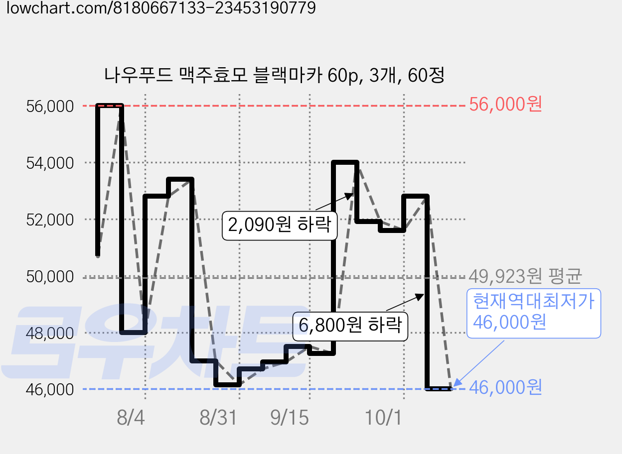 나우푸드 맥주효모 블랙마카 60p, 3개, 60정 가격 변동 차트, 현재가 46,000원, 역대최저가