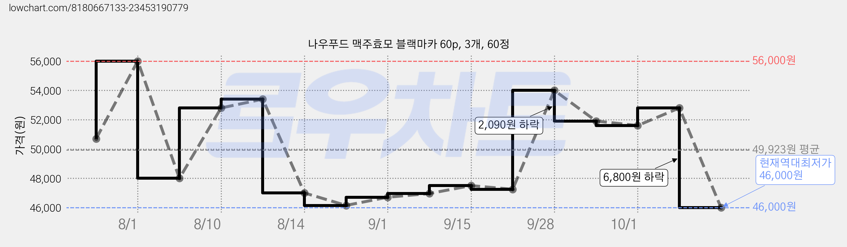 나우푸드 맥주효모 블랙마카 60p, 3개, 60정 가격 변동 차트, 현재가 46,000원, 역대최저가