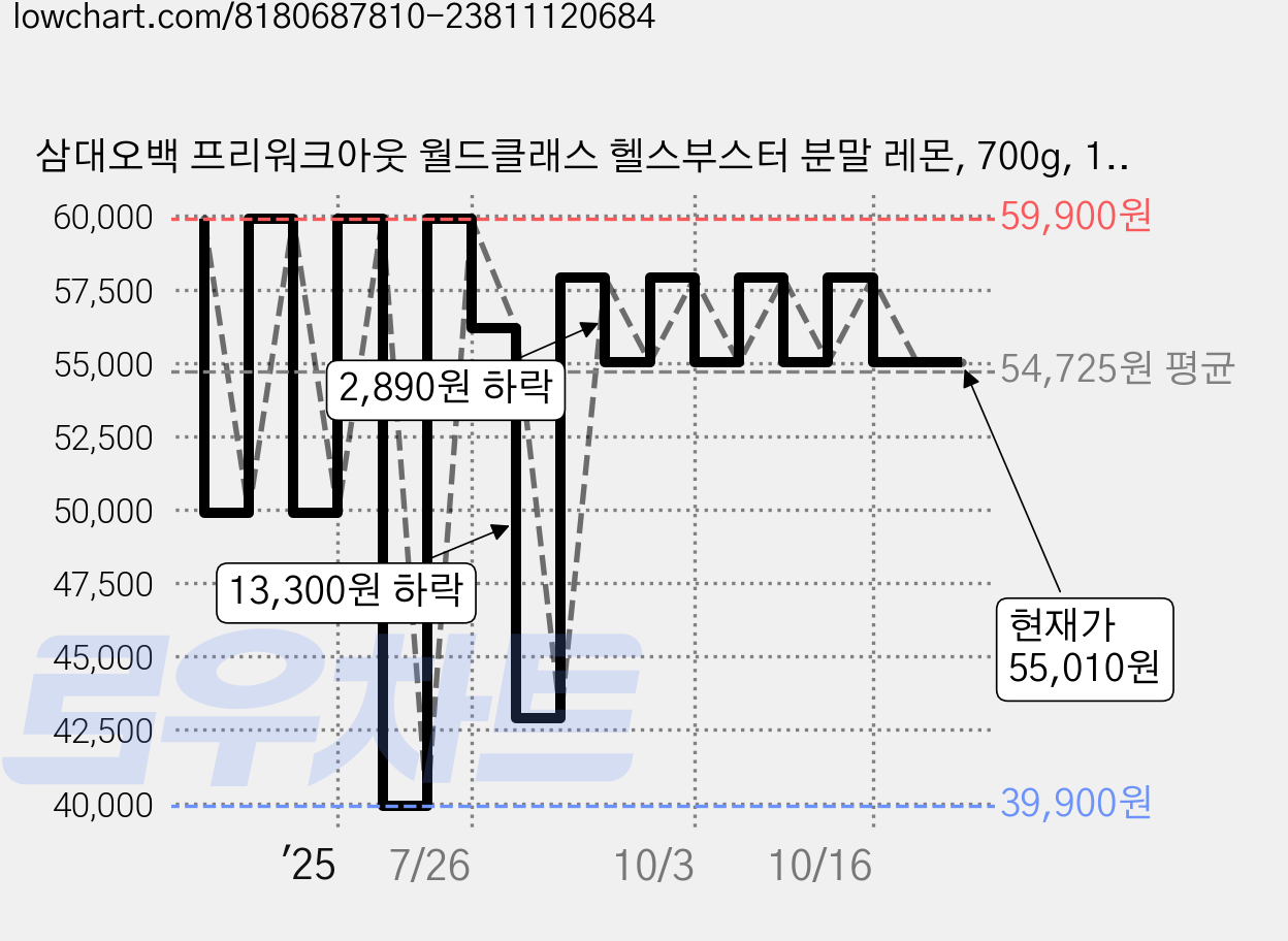 삼대오백 프리워크아웃 월드클래스 헬스부스터 분말 레몬, 700g, 1개 가격 변동 차트, 현재가 55,010원, 관측 최저가 39,900원