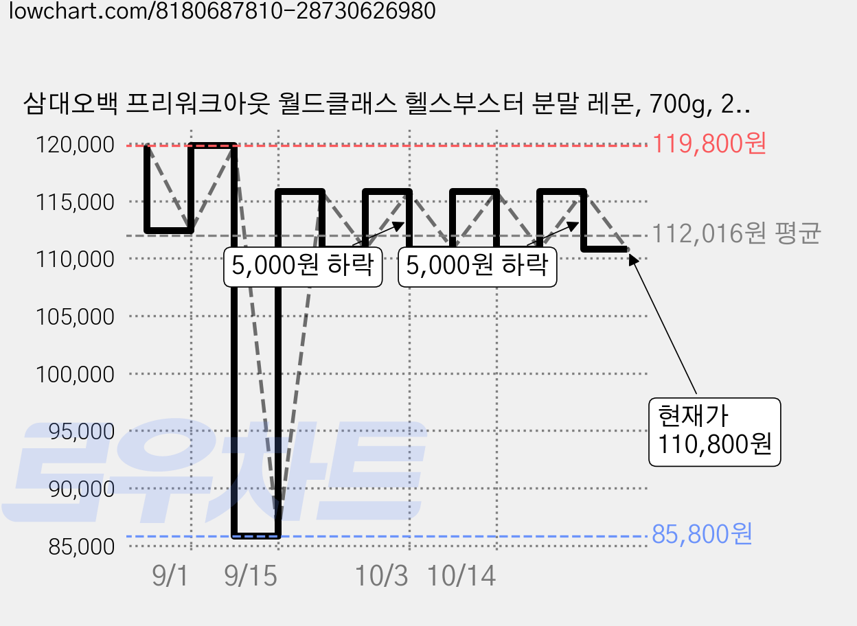 삼대오백 프리워크아웃 월드클래스 헬스부스터 분말 레몬, 700g, 2개 가격 변동 차트, 현재가 110,800원, 관측 최저가 85,800원