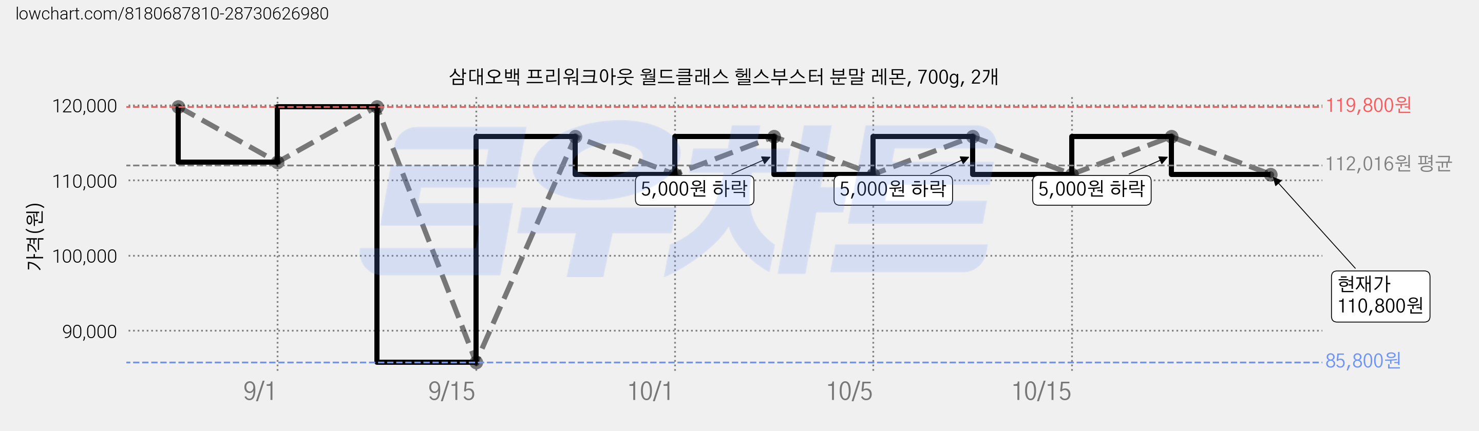 삼대오백 프리워크아웃 월드클래스 헬스부스터 분말 레몬, 700g, 2개 가격 변동 차트, 현재가 110,800원, 관측 최저가 85,800원