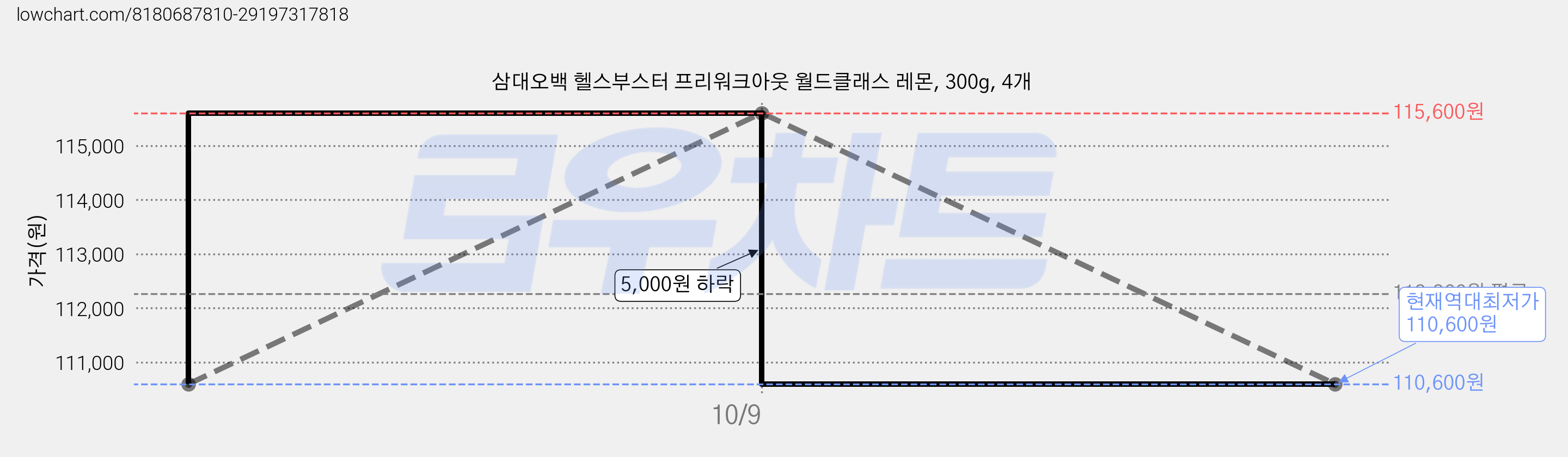 삼대오백 헬스부스터 프리워크아웃 월드클래스 레몬, 300g, 4개 가격 변동 차트, 현재가 110,600원, 역대최저가