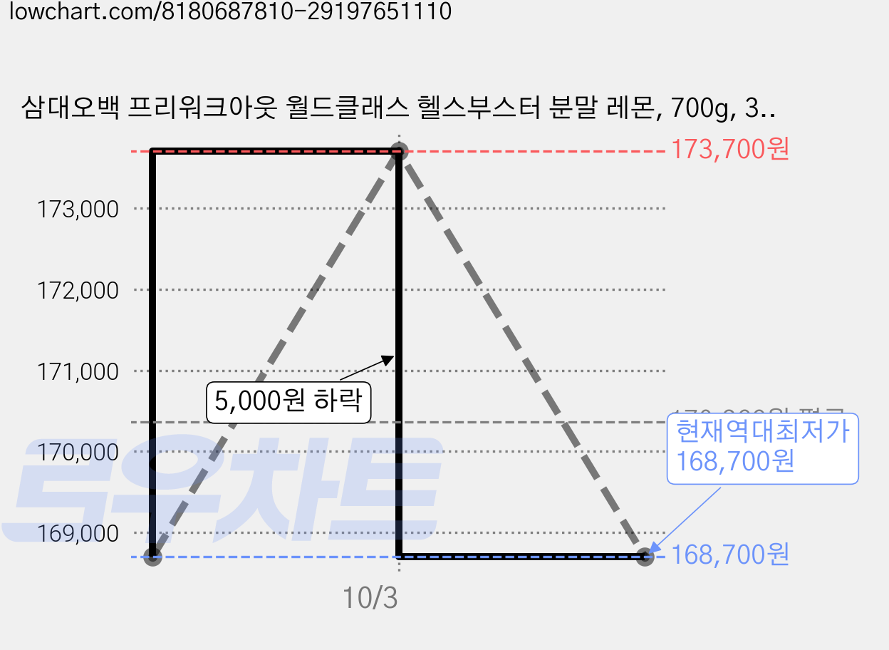 삼대오백 프리워크아웃 월드클래스 헬스부스터 분말 레몬, 700g, 3개 가격 변동 차트, 현재가 168,700원, 역대최저가