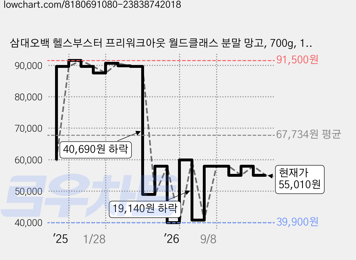 삼대오백 헬스부스터 프리워크아웃 월드클래스 분말 망고, 700g, 1개 가격 변동 차트, 현재가 55,010원, 관측 최저가 39,900원