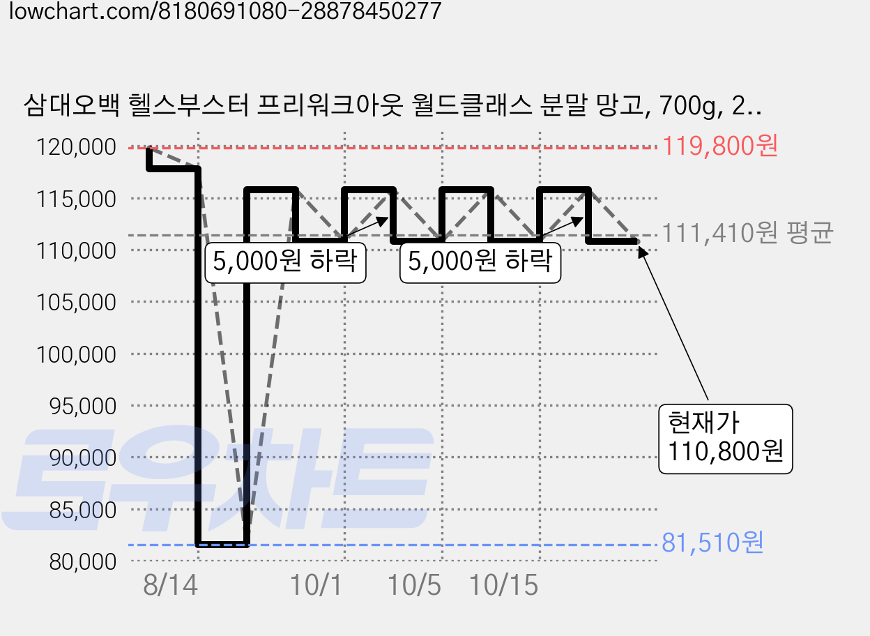 삼대오백 헬스부스터 프리워크아웃 월드클래스 분말 망고, 700g, 2개 가격 변동 차트, 현재가 110,800원, 관측 최저가 81,510원
