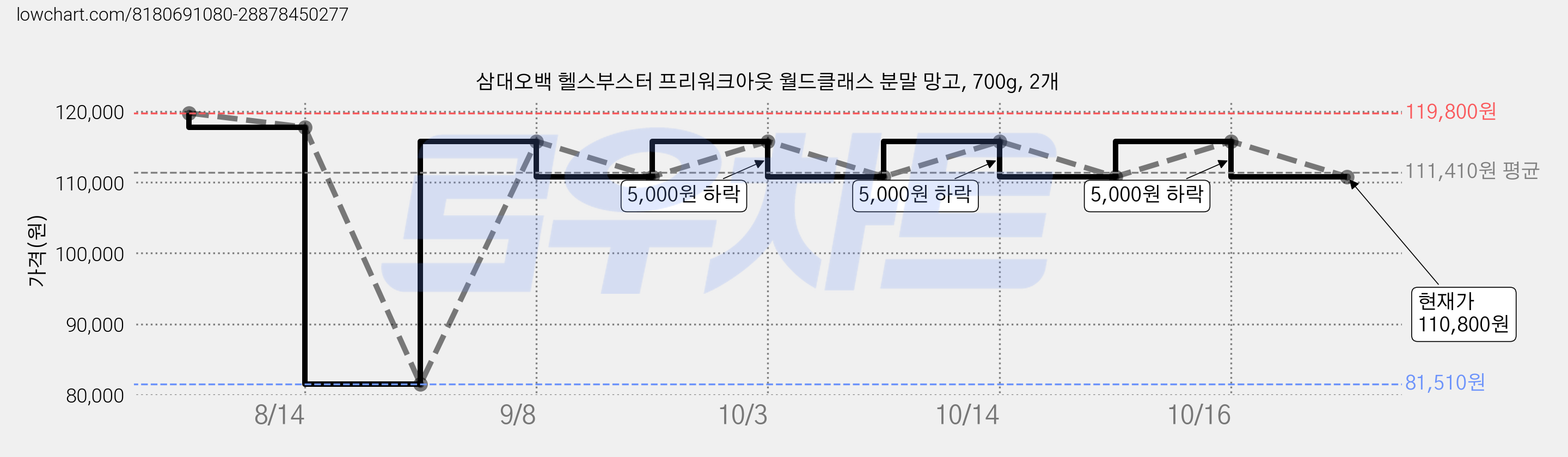 삼대오백 헬스부스터 프리워크아웃 월드클래스 분말 망고, 700g, 2개 가격 변동 차트, 현재가 110,800원, 관측 최저가 81,510원