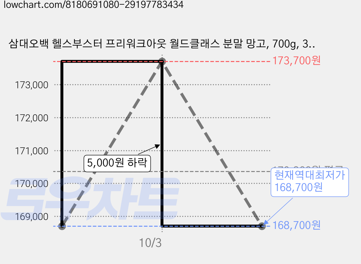 삼대오백 헬스부스터 프리워크아웃 월드클래스 분말 망고, 700g, 3개 가격 변동 차트, 현재가 168,700원, 역대최저가