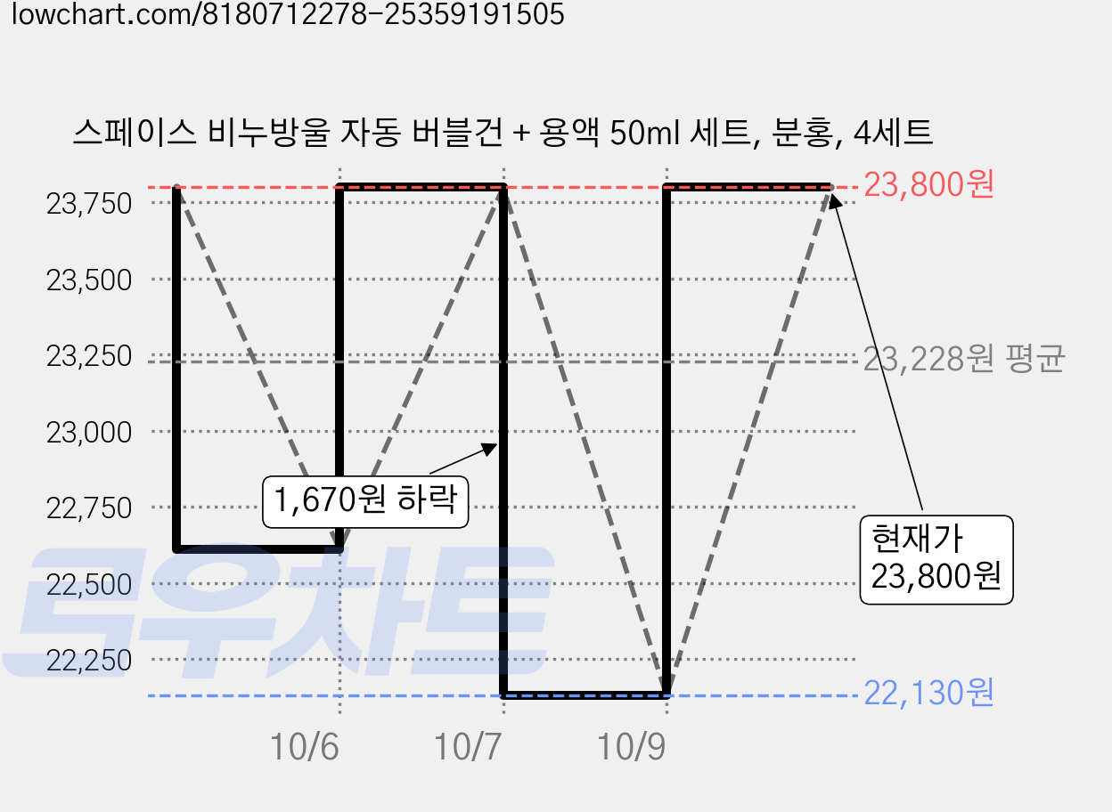 스페이스 비누방울 자동 버블건 + 용액 50ml 세트, 분홍, 4세트 가격 변동 차트, 현재가 22,130원, 역대최저가