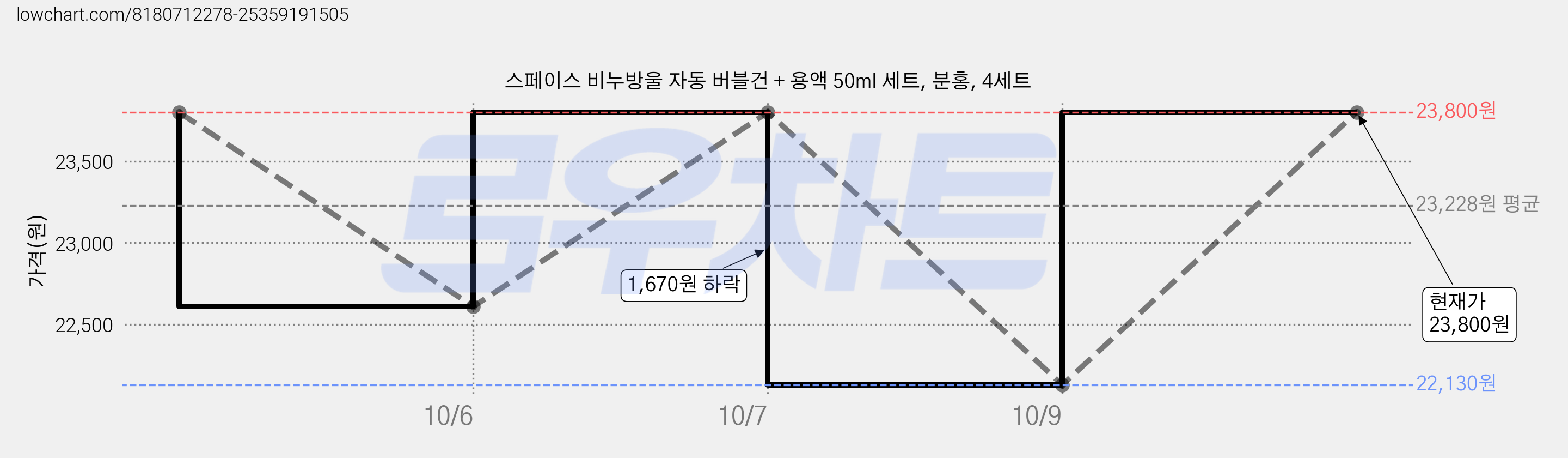 스페이스 비누방울 자동 버블건 + 용액 50ml 세트, 분홍, 4세트 가격 변동 차트, 현재가 22,130원, 역대최저가
