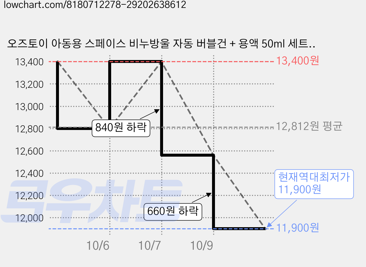 오즈토이 아동용 스페이스 비누방울 자동 버블건 + 용액 50ml 세트, 파랑, 2세트 가격 변동 차트, 현재가 11,900원, 역대최저가