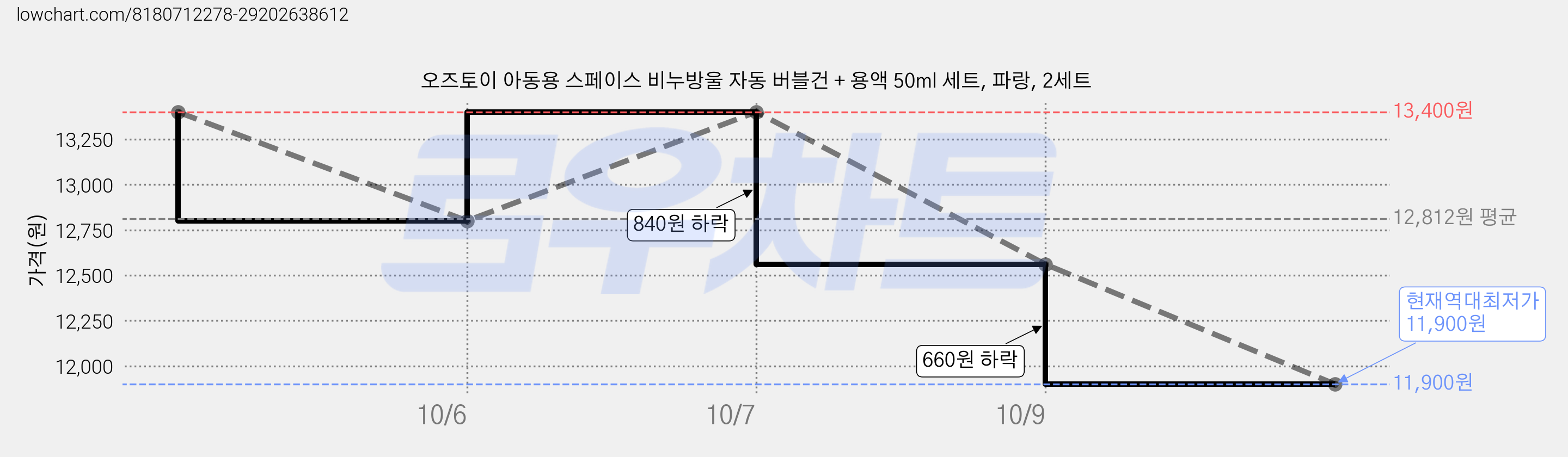 오즈토이 아동용 스페이스 비누방울 자동 버블건 + 용액 50ml 세트, 파랑, 2세트 가격 변동 차트, 현재가 11,900원, 역대최저가