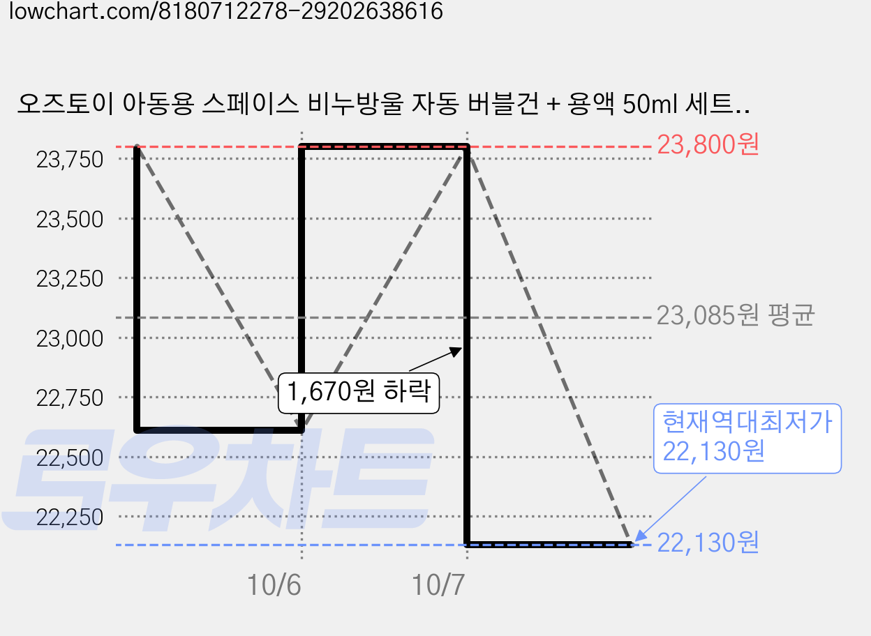 오즈토이 아동용 스페이스 비누방울 자동 버블건 + 용액 50ml 세트, 파랑, 4세트 가격 변동 차트, 현재가 22,130원, 역대최저가