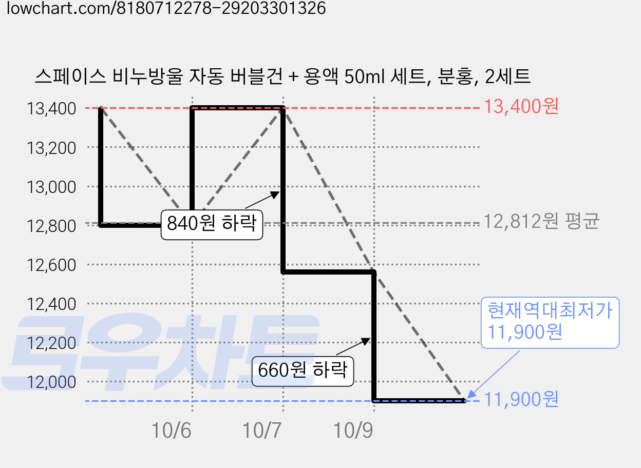 스페이스 비누방울 자동 버블건 + 용액 50ml 세트, 분홍, 2세트 가격 변동 차트, 현재가 11,900원, 역대최저가