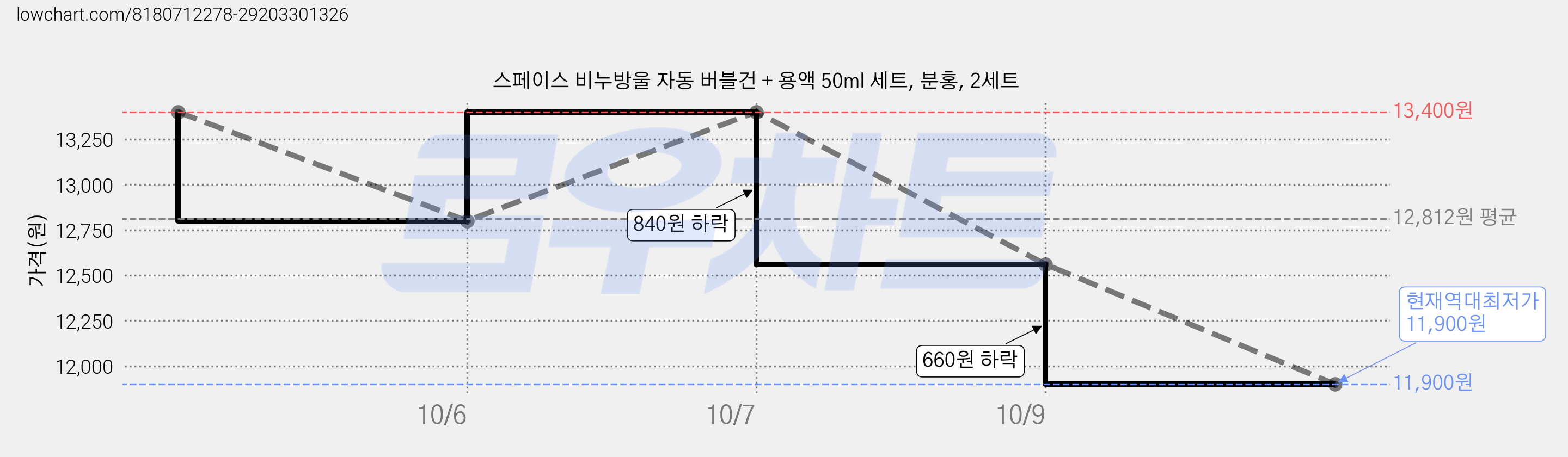 스페이스 비누방울 자동 버블건 + 용액 50ml 세트, 분홍, 2세트 가격 변동 차트, 현재가 11,900원, 역대최저가
