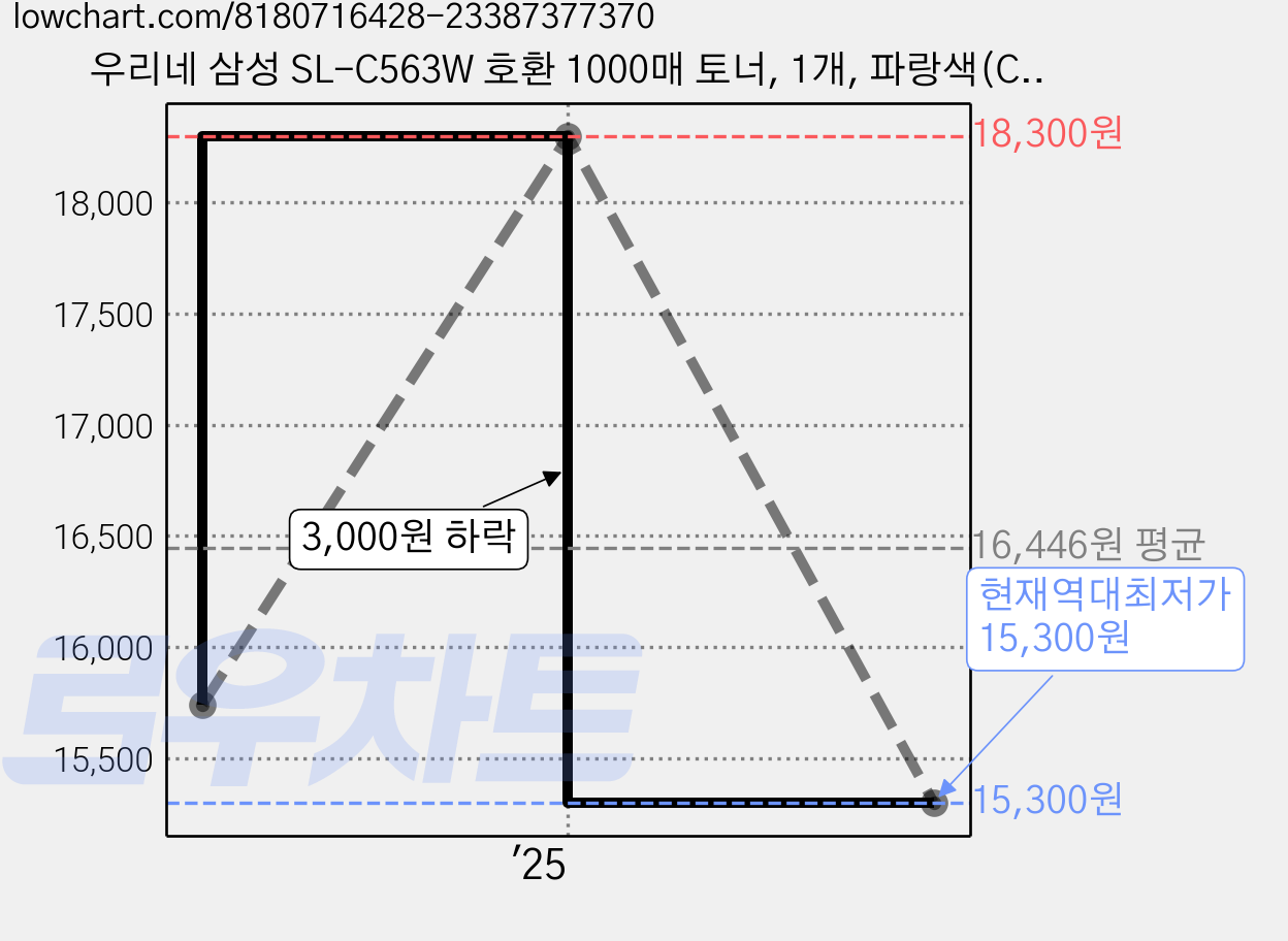 우리네 삼성 SL-C563W 호환 1000매 토너, 1개, 파랑색(CLT-C510S) 가격 변동 차트, 현재가 15,300원, 역대최저가