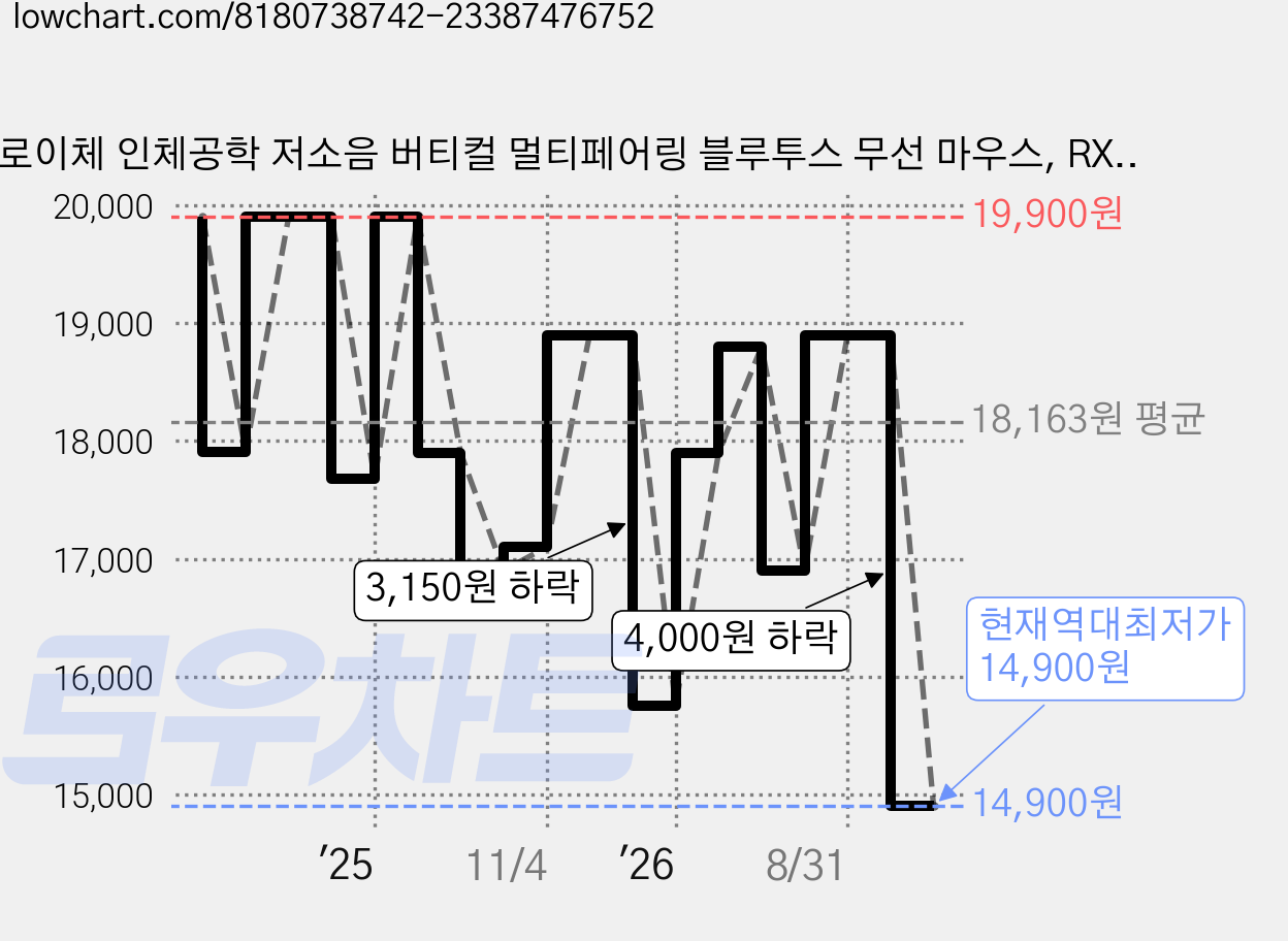 로이체 인체공학 저소음 버티컬 멀티페어링 블루투스 무선 마우스, RX-680V, 화이트 가격 변동 차트, 현재가 14,900원, 역대최저가