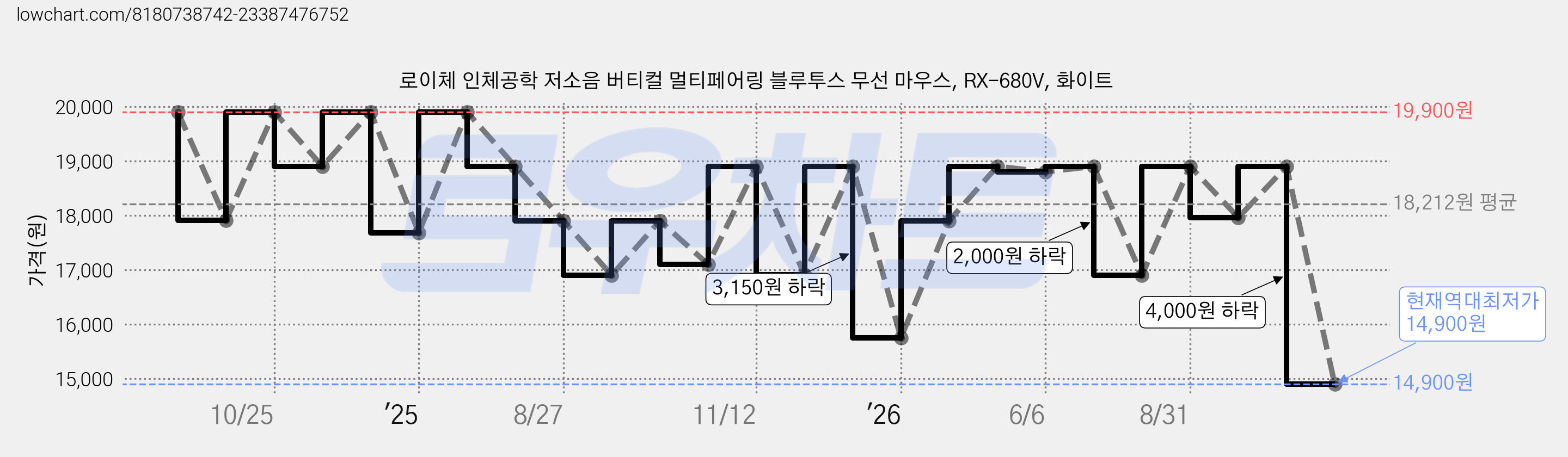 로이체 인체공학 저소음 버티컬 멀티페어링 블루투스 무선 마우스, RX-680V, 화이트 가격 변동 차트, 현재가 14,900원, 역대최저가