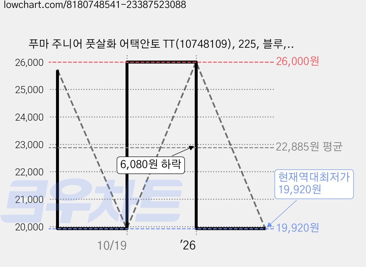 푸마 주니어 풋살화 어택안토 TT(10748109), 225, 블루, 1개 가격 변동 차트, 현재가 19,920원, 역대최저가