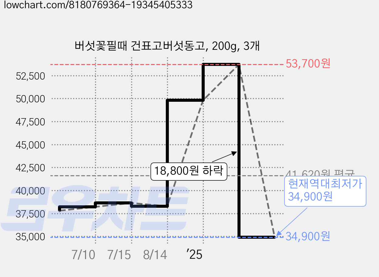 버섯꽃필때 건표고버섯동고, 200g, 3개 가격 변동 차트, 현재가 34,900원, 역대최저가
