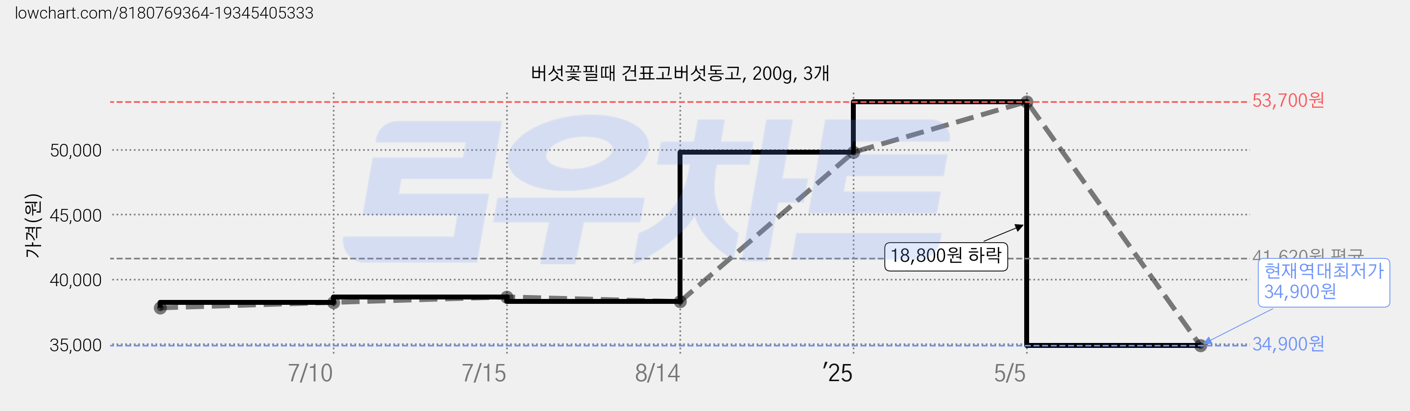 버섯꽃필때 건표고버섯동고, 200g, 3개 가격 변동 차트, 현재가 34,900원, 역대최저가