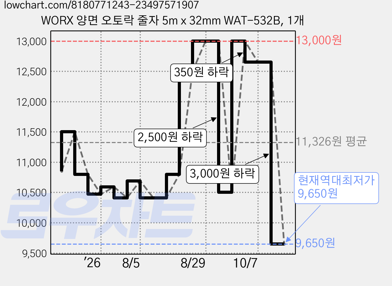 WORX 양면 오토락 줄자 5m x 32mm WAT-532B, 1개 가격 변동 차트, 현재가 9,650원, 역대최저가