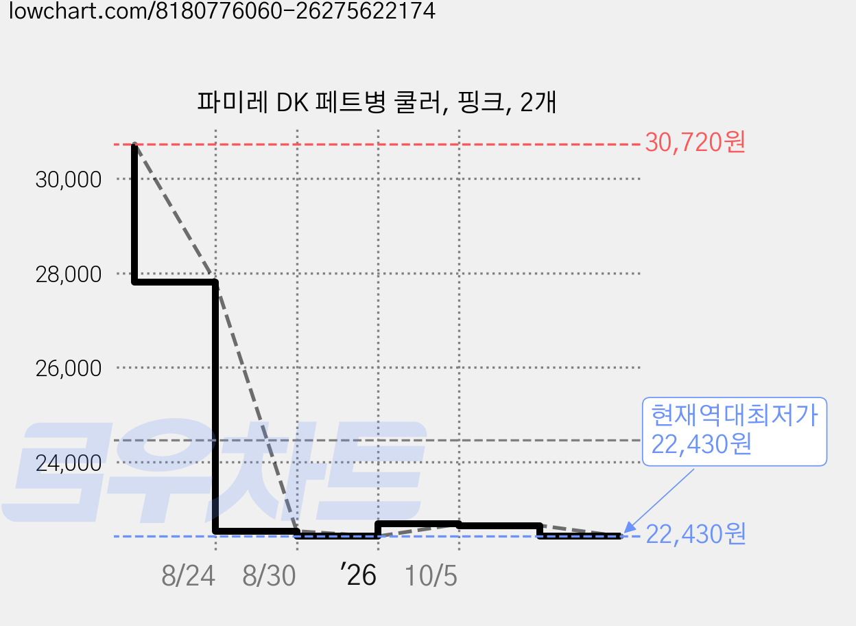 파미레 DK 페트병 쿨러, 핑크, 2개 가격 변동 차트, 현재가 22,430원, 역대최저가