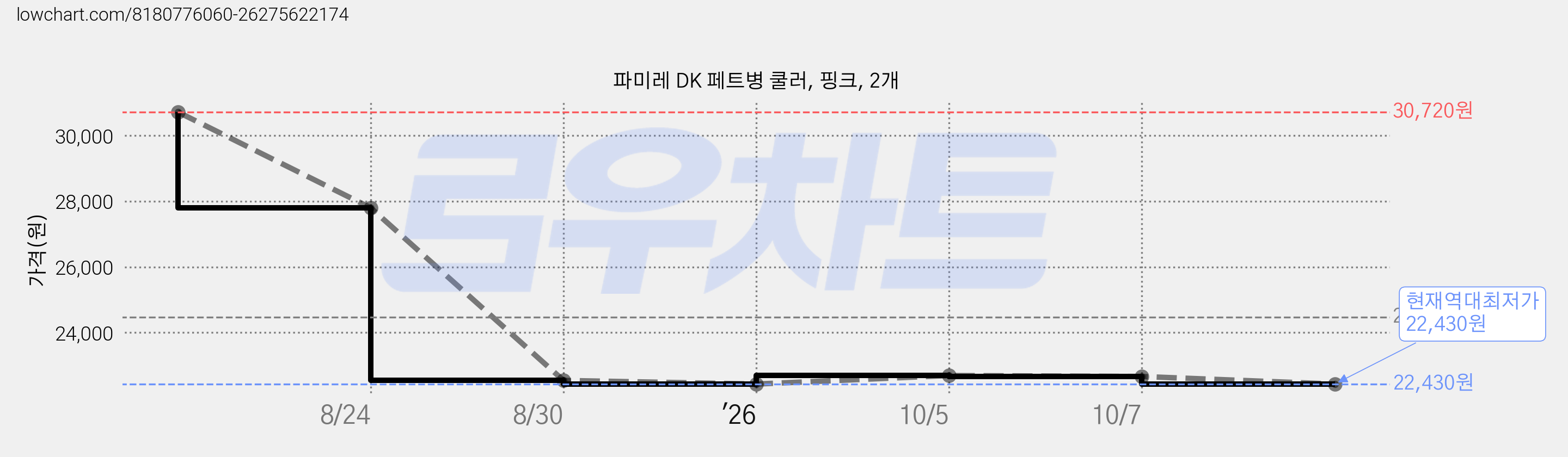 파미레 DK 페트병 쿨러, 핑크, 2개 가격 변동 차트, 현재가 22,430원, 역대최저가