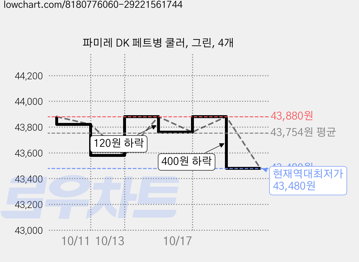 파미레 DK 페트병 쿨러, 그린, 4개 가격 변동 차트, 현재가 43,480원, 역대최저가