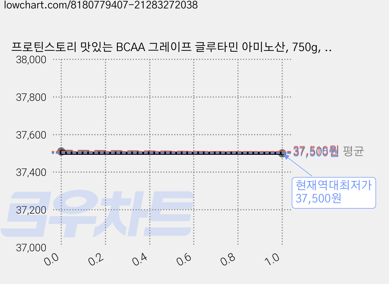 프로틴스토리 맛있는 BCAA 그레이프 글루타민 아미노산, 750g, 1개 가격 변동 차트, 현재가 37,500원, 역대최저가