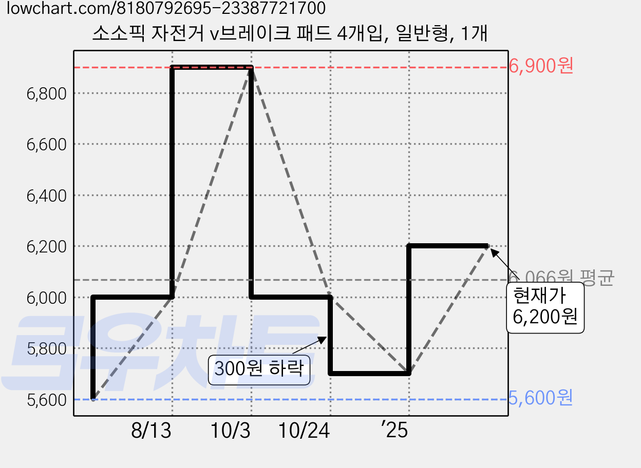 소소픽 자전거 v브레이크 패드 4개입, 일반형, 1개 가격 변동 차트, 현재가 6,200원, 관측 최저가 5,600원